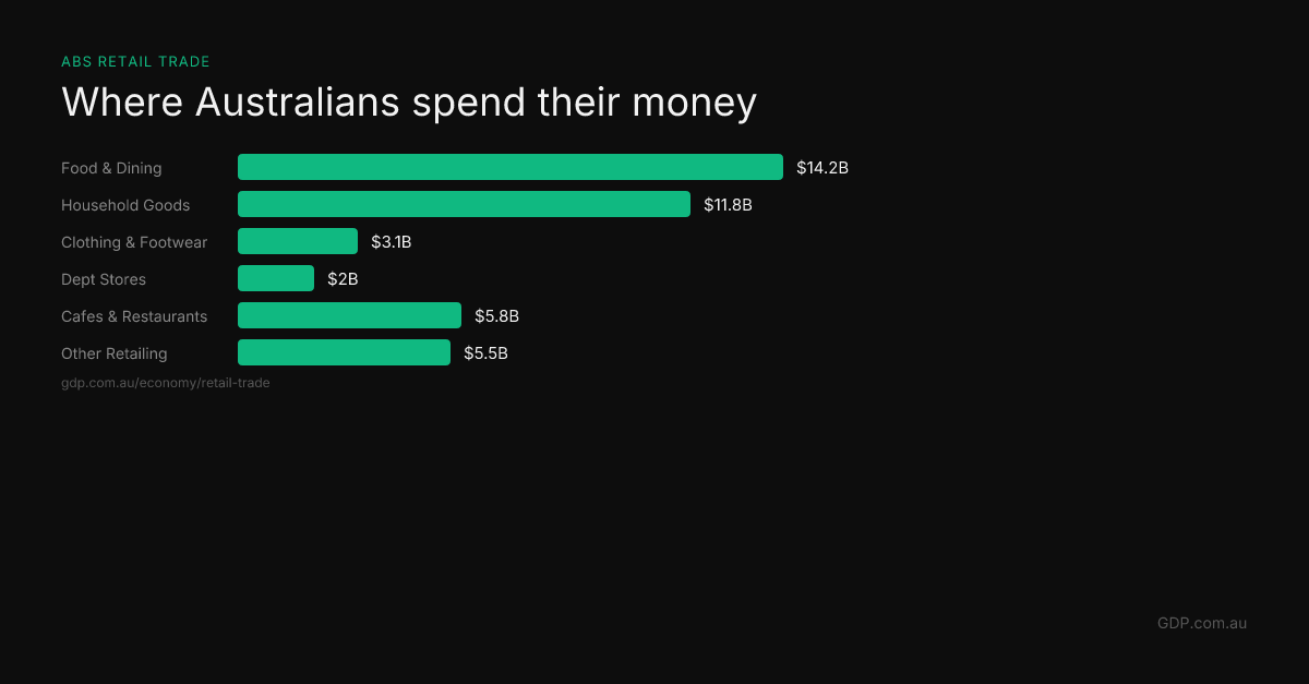 Day 5: Retail Spending