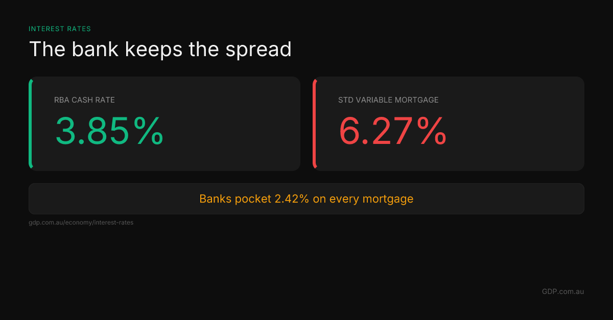 Day 11: Mortgage Spread