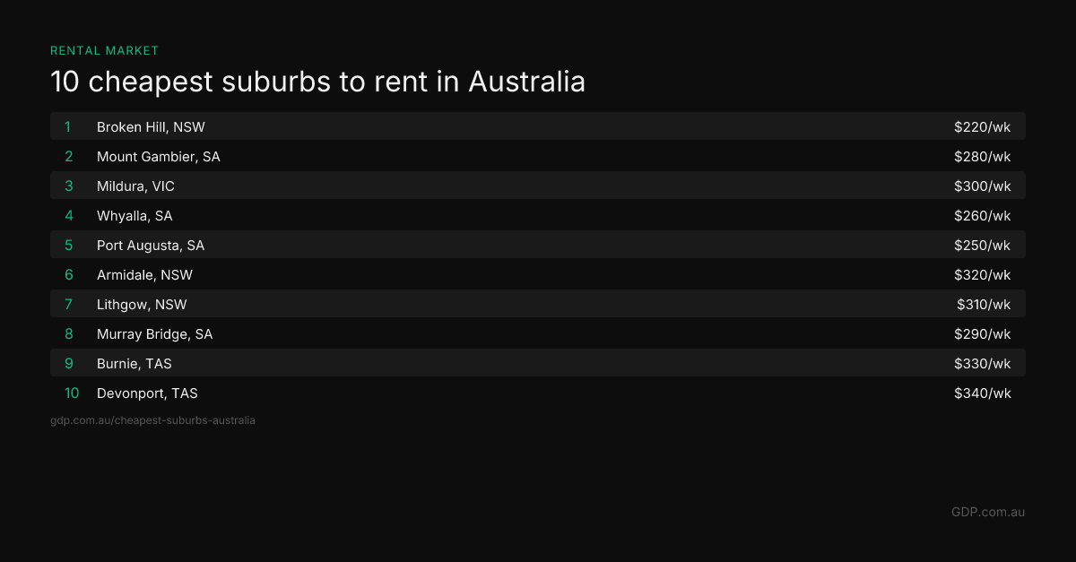 Day 16: Cheapest Suburbs